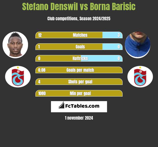 Stefano Denswil vs Borna Barisic h2h player stats