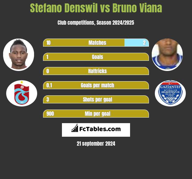 Stefano Denswil vs Bruno Viana h2h player stats