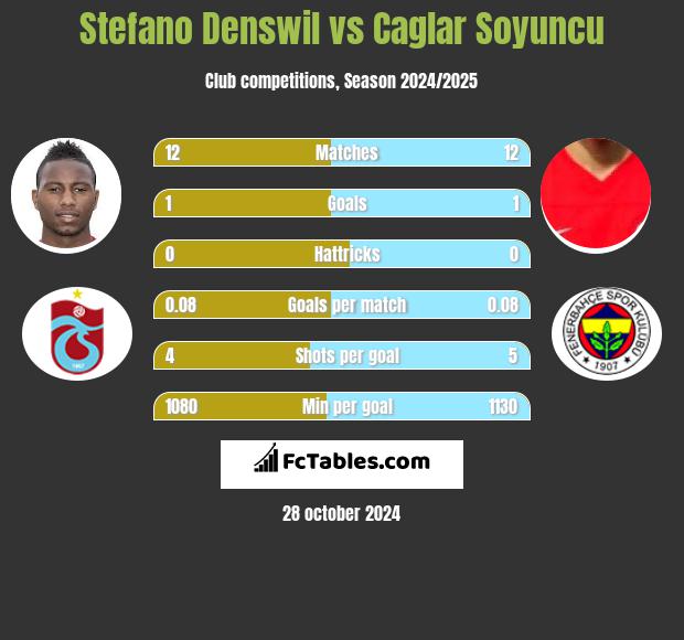 Stefano Denswil vs Caglar Soyuncu h2h player stats