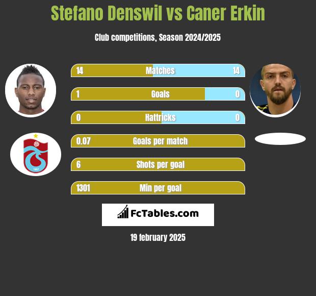 Stefano Denswil vs Caner Erkin h2h player stats