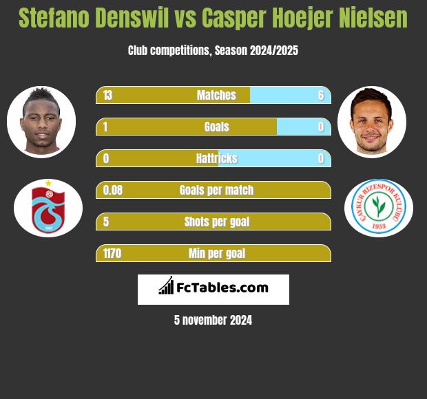 Stefano Denswil vs Casper Hoejer Nielsen h2h player stats