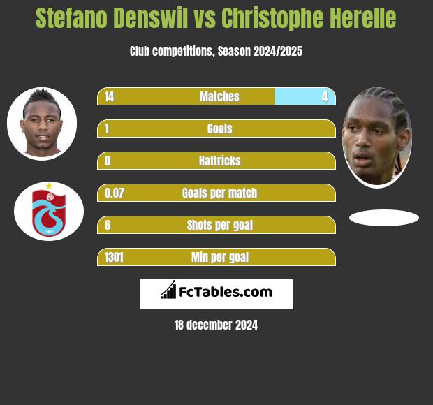 Stefano Denswil vs Christophe Herelle h2h player stats