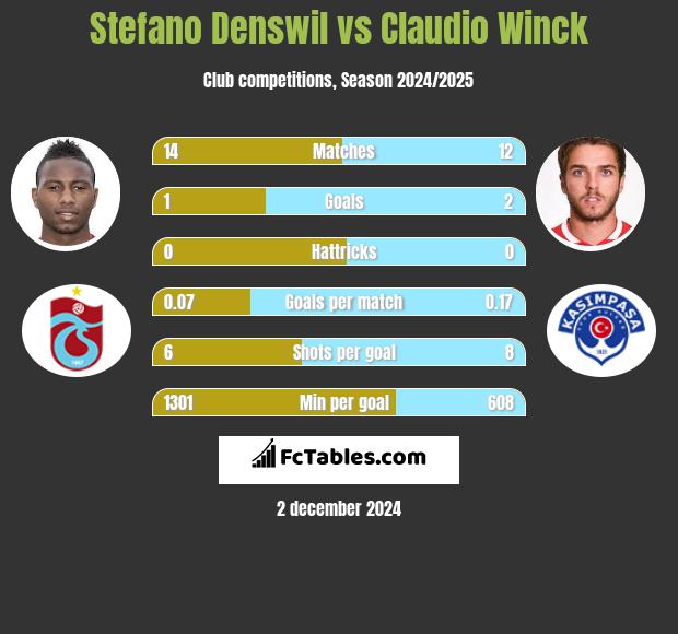 Stefano Denswil vs Claudio Winck h2h player stats