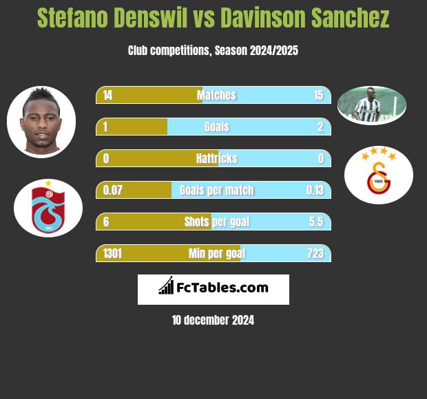 Stefano Denswil vs Davinson Sanchez h2h player stats