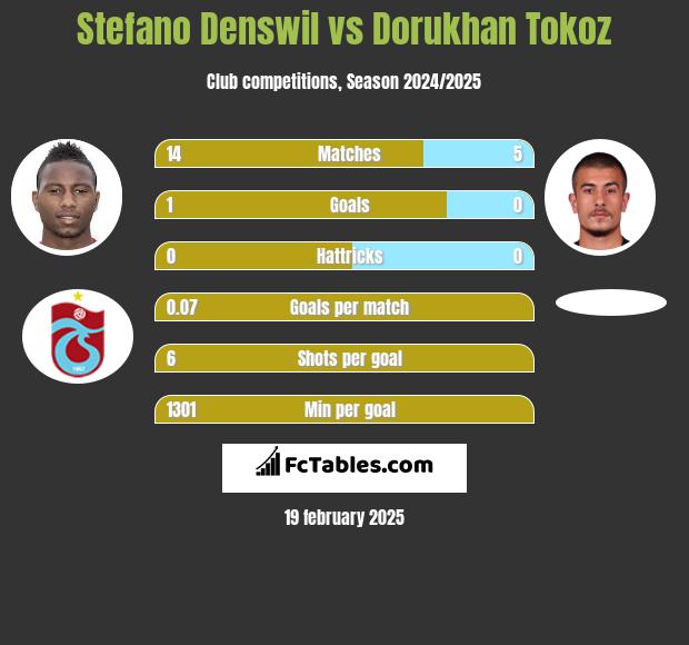 Stefano Denswil vs Dorukhan Tokoz h2h player stats