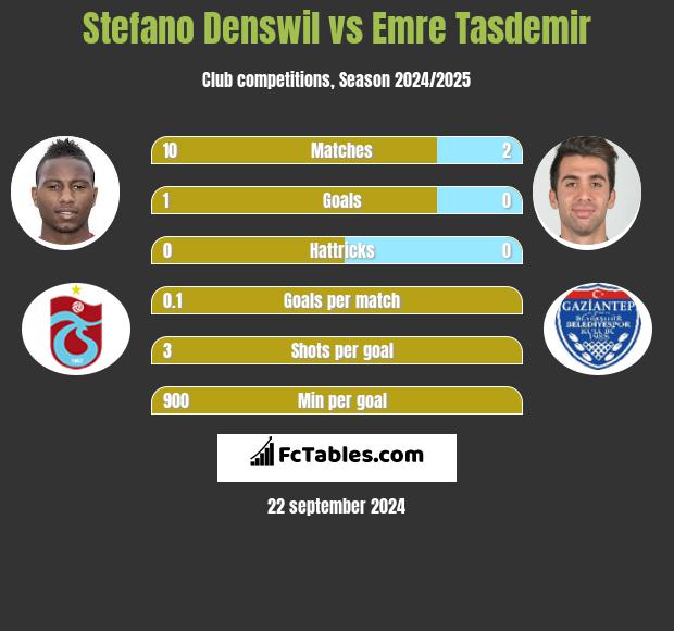 Stefano Denswil vs Emre Tasdemir h2h player stats