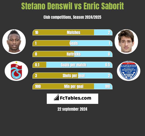 Stefano Denswil vs Enric Saborit h2h player stats