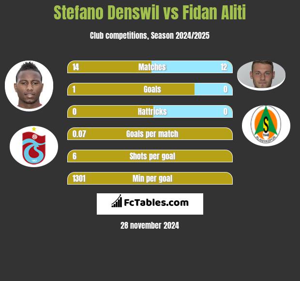 Stefano Denswil vs Fidan Aliti h2h player stats