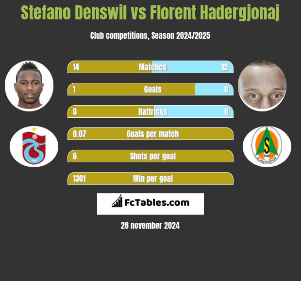 Stefano Denswil vs Florent Hadergjonaj h2h player stats