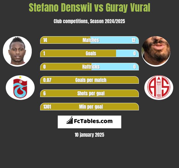 Stefano Denswil vs Guray Vural h2h player stats