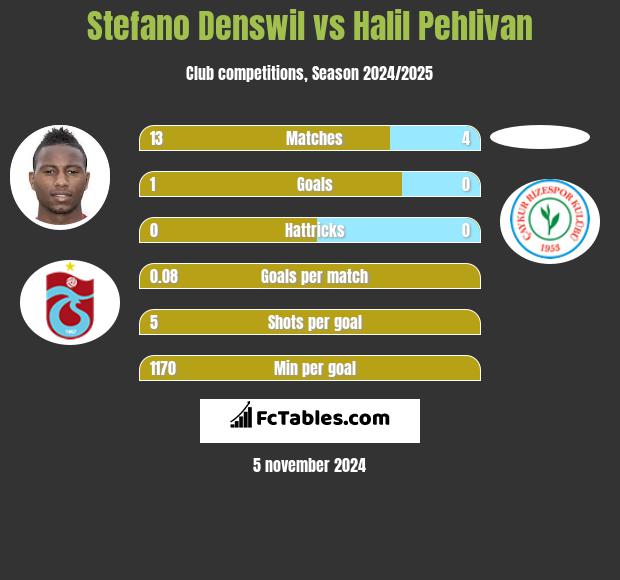 Stefano Denswil vs Halil Pehlivan h2h player stats