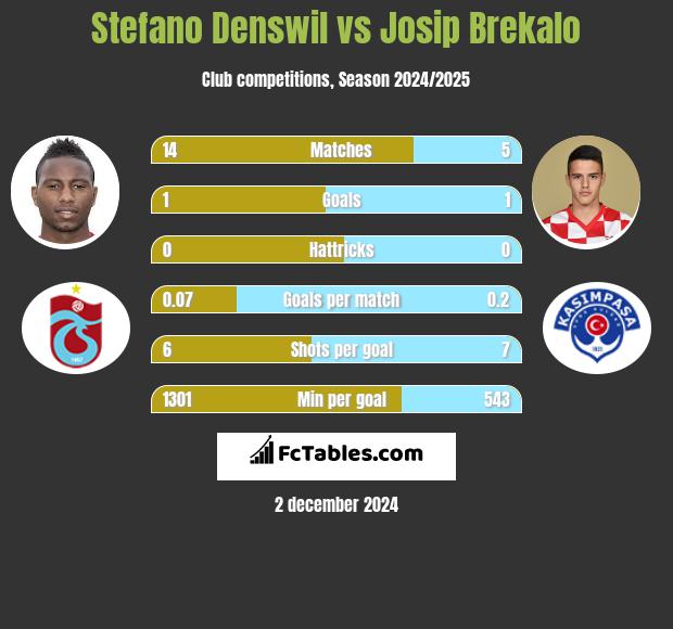 Stefano Denswil vs Josip Brekalo h2h player stats