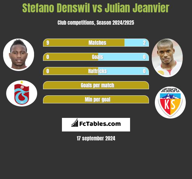 Stefano Denswil vs Julian Jeanvier h2h player stats