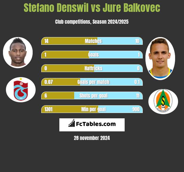 Stefano Denswil vs Jure Balkovec h2h player stats