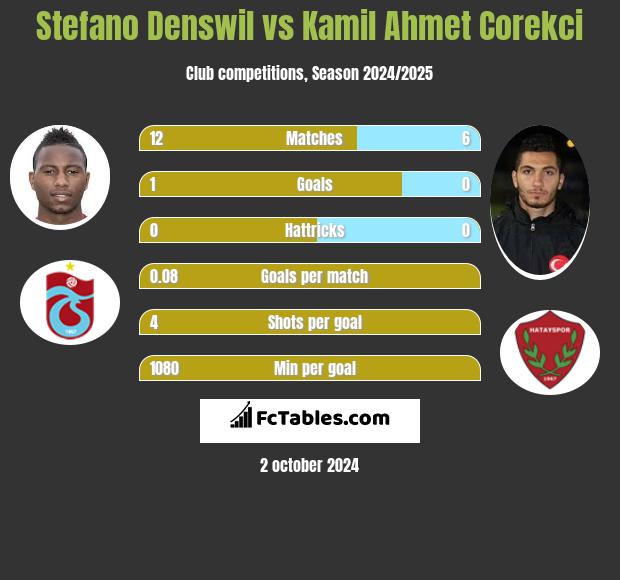 Stefano Denswil vs Kamil Ahmet Corekci h2h player stats