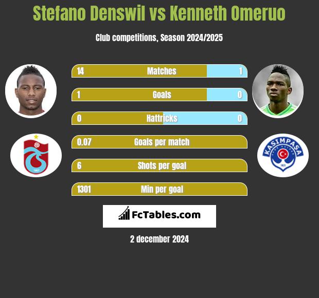 Stefano Denswil vs Kenneth Omeruo h2h player stats