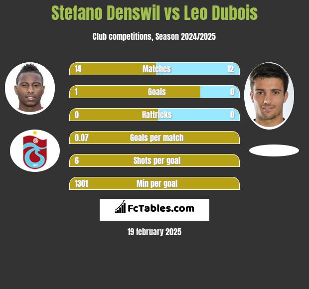 Stefano Denswil vs Leo Dubois h2h player stats