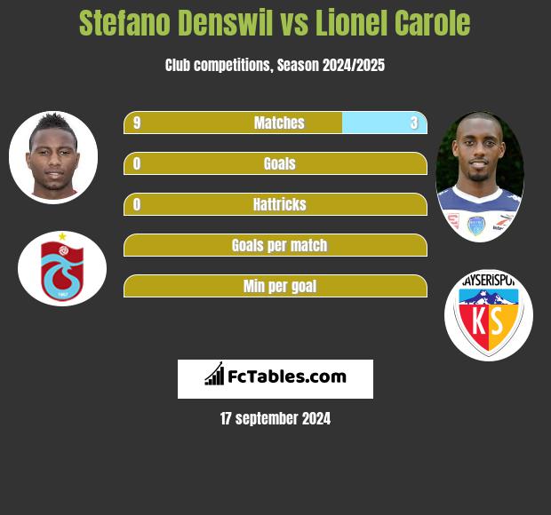 Stefano Denswil vs Lionel Carole h2h player stats