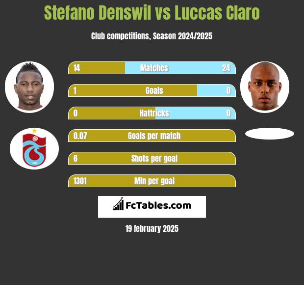 Stefano Denswil vs Luccas Claro h2h player stats