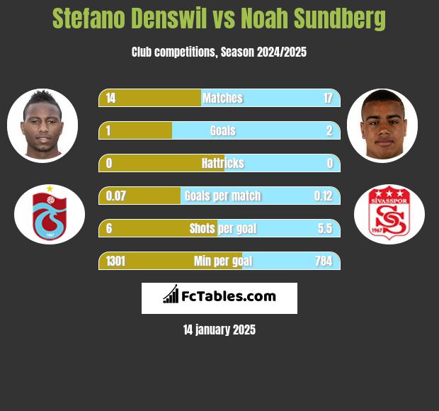 Stefano Denswil vs Noah Sundberg h2h player stats