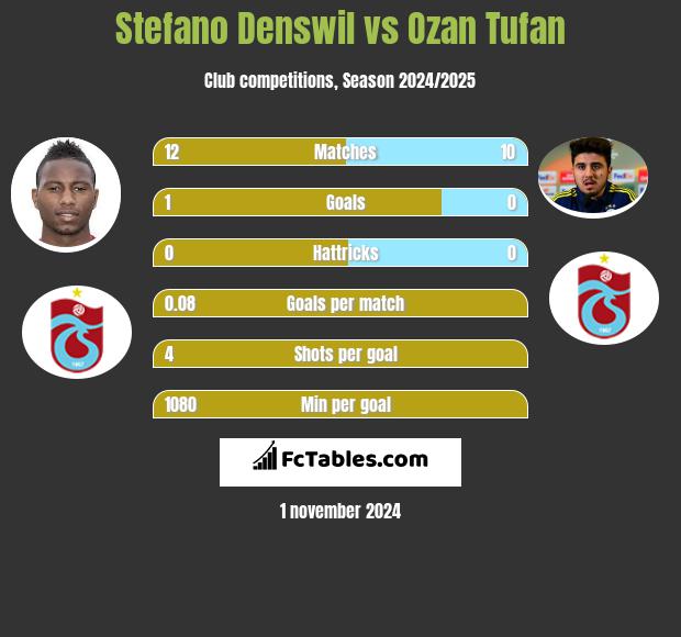 Stefano Denswil vs Ozan Tufan h2h player stats