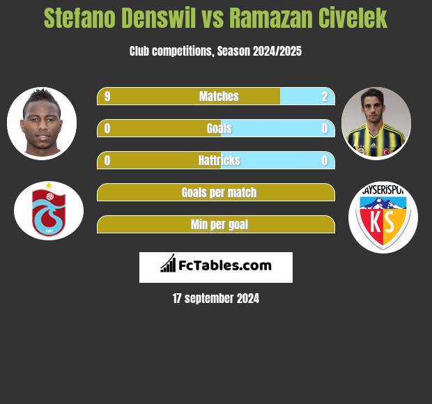 Stefano Denswil vs Ramazan Civelek h2h player stats