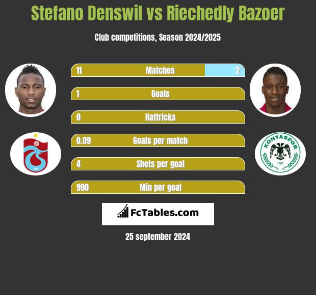 Stefano Denswil vs Riechedly Bazoer h2h player stats