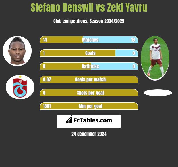 Stefano Denswil vs Zeki Yavru h2h player stats