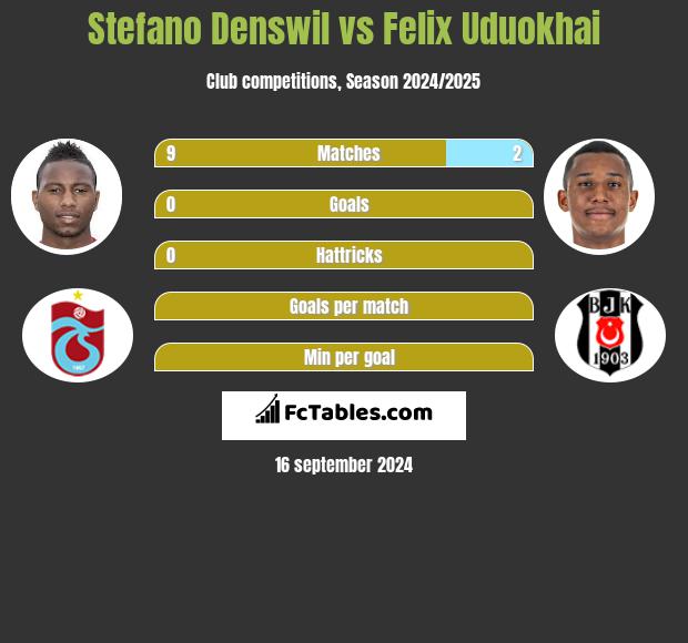 Stefano Denswil vs Felix Uduokhai h2h player stats