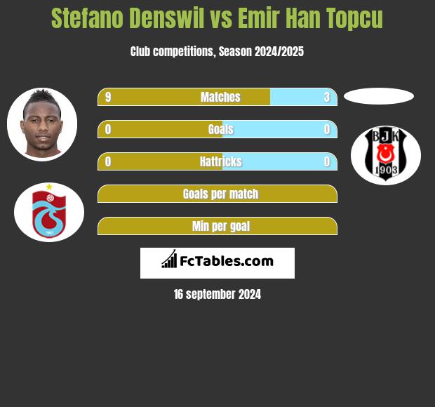 Stefano Denswil vs Emir Han Topcu h2h player stats