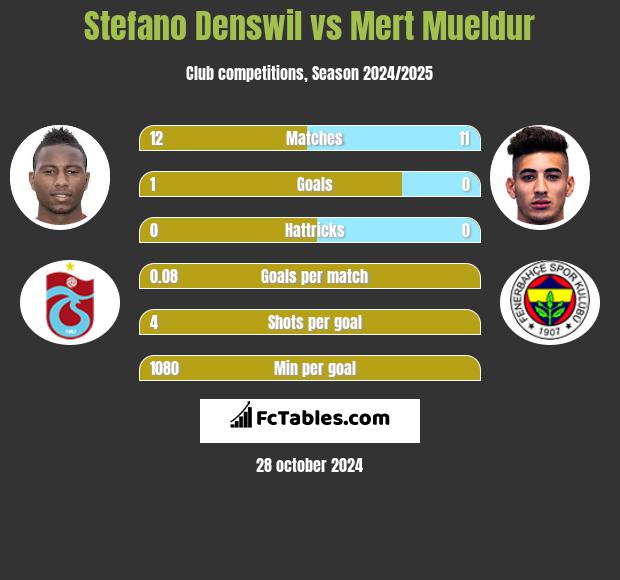 Stefano Denswil vs Mert Mueldur h2h player stats