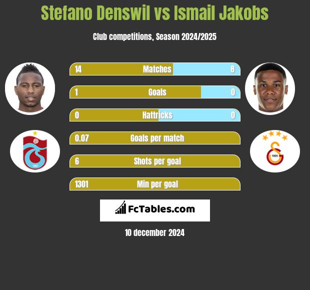 Stefano Denswil vs Ismail Jakobs h2h player stats