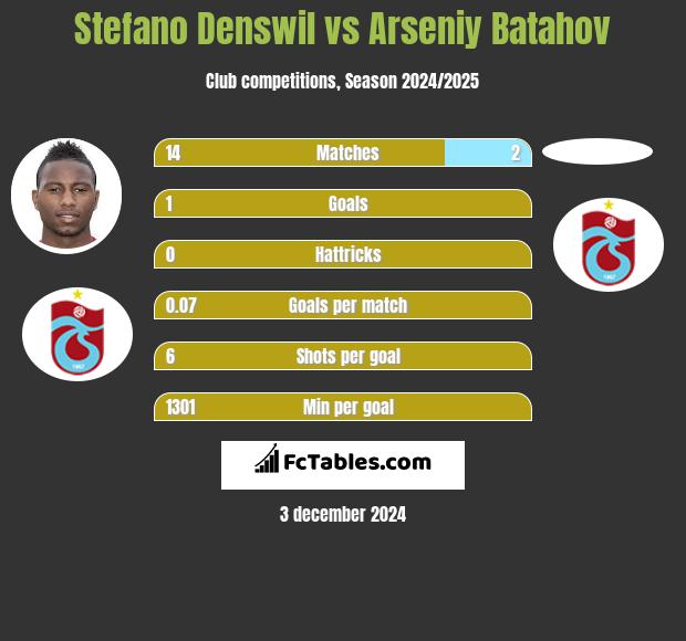 Stefano Denswil vs Arseniy Batahov h2h player stats