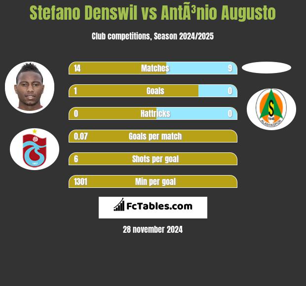 Stefano Denswil vs AntÃ³nio Augusto h2h player stats