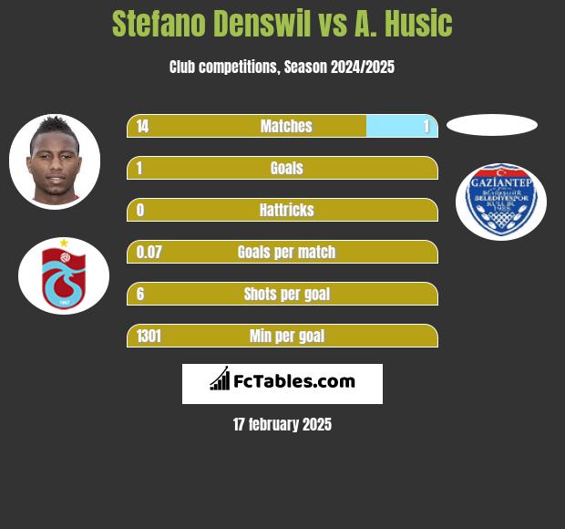 Stefano Denswil vs A. Husic h2h player stats