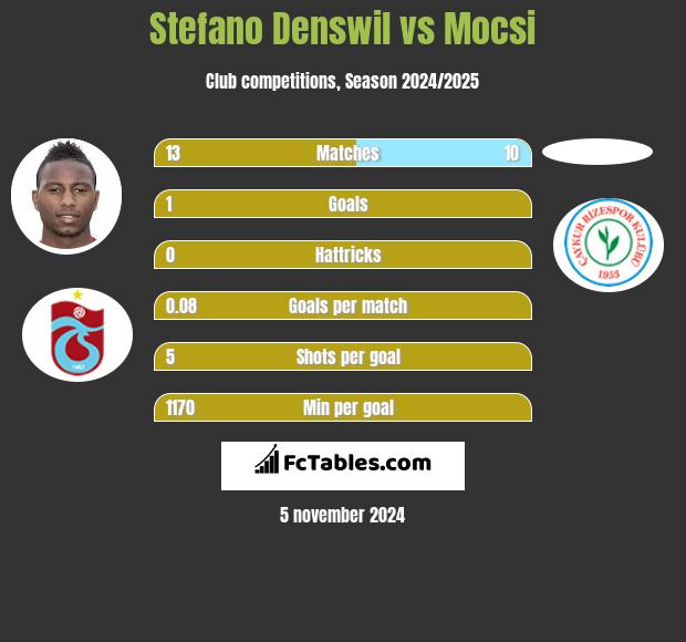 Stefano Denswil vs Mocsi h2h player stats