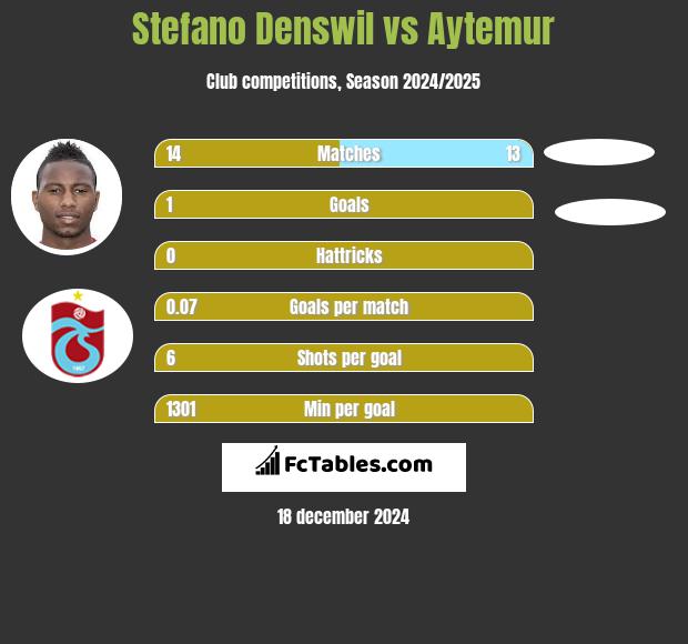 Stefano Denswil vs Aytemur h2h player stats