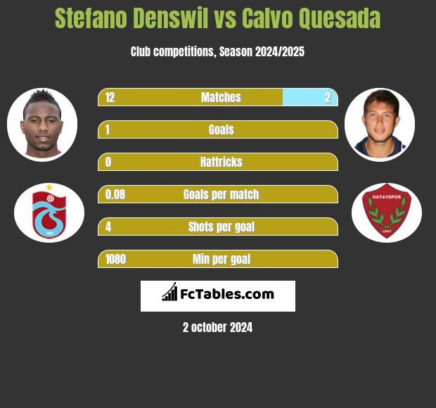 Stefano Denswil vs Calvo Quesada h2h player stats