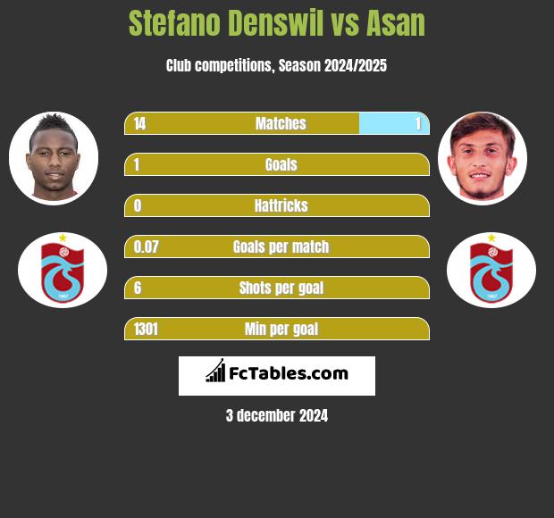 Stefano Denswil vs Asan h2h player stats