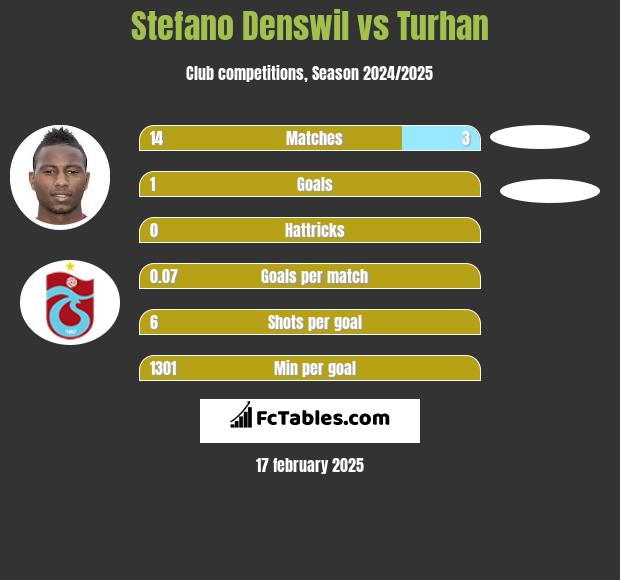 Stefano Denswil vs Turhan h2h player stats