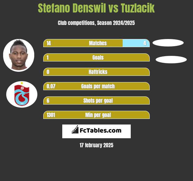 Stefano Denswil vs Tuzlacik h2h player stats