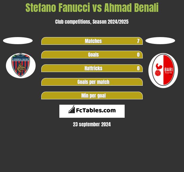 Stefano Fanucci vs Ahmad Benali h2h player stats