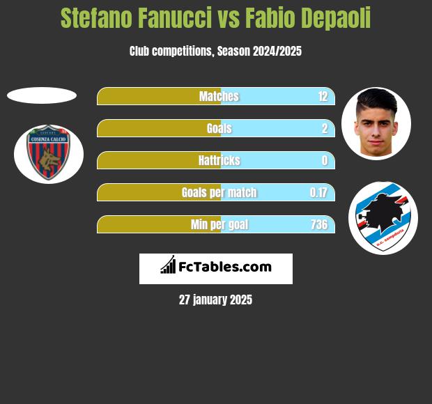 Stefano Fanucci vs Fabio Depaoli h2h player stats