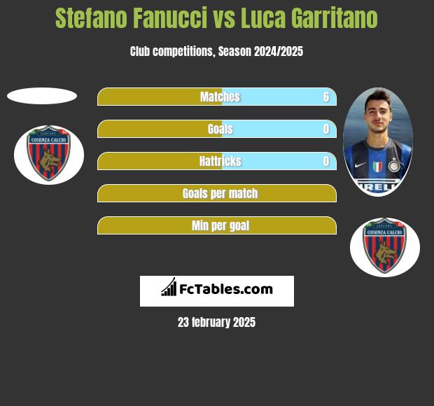 Stefano Fanucci vs Luca Garritano h2h player stats