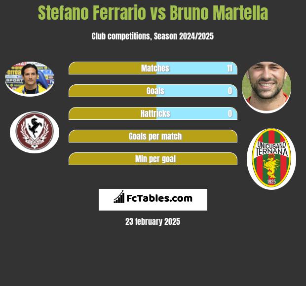 Stefano Ferrario vs Bruno Martella h2h player stats