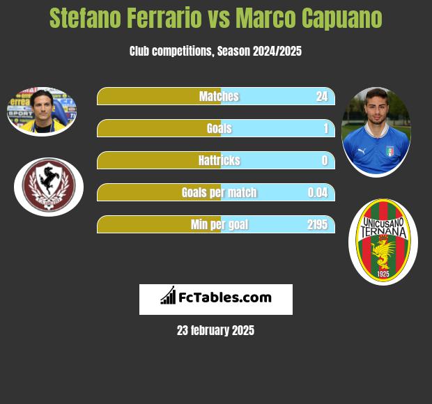 Stefano Ferrario vs Marco Capuano h2h player stats