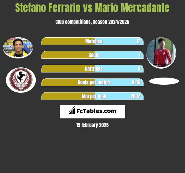 Stefano Ferrario vs Mario Mercadante h2h player stats