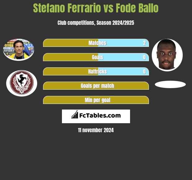 Stefano Ferrario vs Fode Ballo h2h player stats