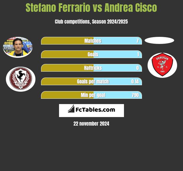 Stefano Ferrario vs Andrea Cisco h2h player stats