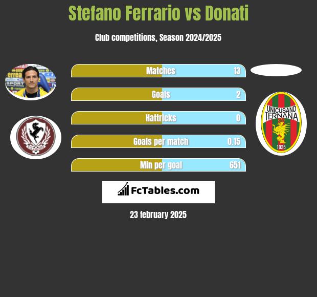 Stefano Ferrario vs Donati h2h player stats